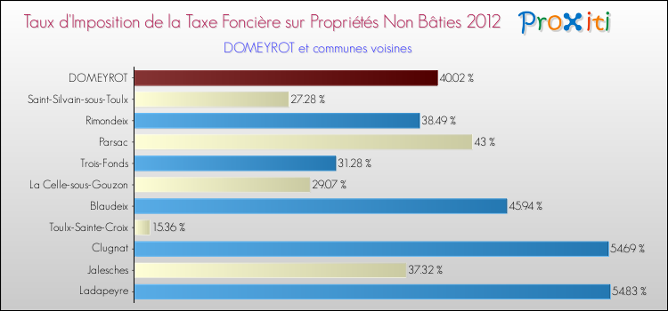 Taux d'imposition de la taxe foncière sur les immeubles et terrains non batis 2012 pour DOMEYROT et les communes proches Comparaison des taux d'imposition de la taxe foncière sur les immeubles et terrains non batis 2012 pour DOMEYROT et les communes voisines