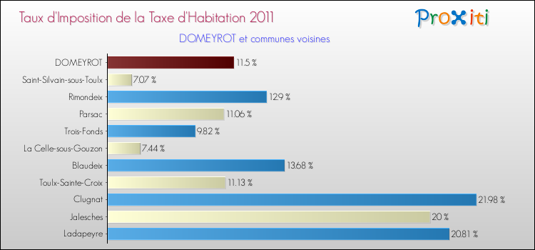 Taux d'imposition de la taxe d'habitation 2011 pour DOMEYROT et les communes proches Comparaison des taux d'imposition de la taxe d'habitation 2011 pour DOMEYROT et les communes voisines