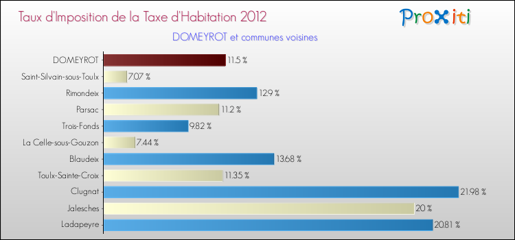 Taux d'imposition de la taxe d'habitation 2012 pour DOMEYROT et les communes proches Comparaison des taux d'imposition de la taxe d'habitation 2012 pour DOMEYROT et les communes voisines