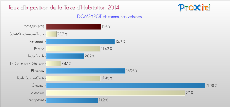 Taux d'imposition de la taxe d'habitation 2014 pour DOMEYROT et les communes proches Comparaison des taux d'imposition de la taxe d'habitation 2014 pour DOMEYROT et les communes voisines