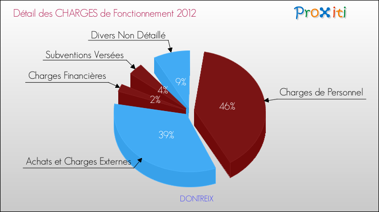 Décomposition des Charges de Fonctionnement 2012 de la commune de DONTREIX Charges de Fonctionnement 2012 pour la commune de DONTREIX