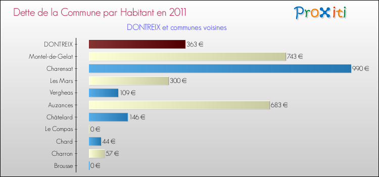 Dette par habitant de la commune en 2011 pour DONTREIX et les communes proches Comparaison de la dette par habitant de la commune en 2011 pour DONTREIX et les communes voisines