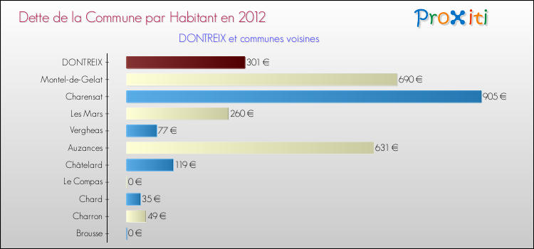 Dette par habitant de la commune en 2012 pour DONTREIX et les communes proches Comparaison de la dette par habitant de la commune en 2012 pour DONTREIX et les communes voisines