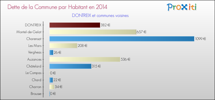 Dette par habitant de la commune en 2014 pour DONTREIX et les communes proches Comparaison de la dette par habitant de la commune en 2014 pour DONTREIX et les communes voisines