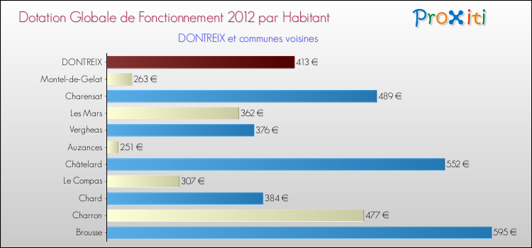 Montant des dotations globales de fonctionnement DGF par Habitant pour DONTREIX et les communes proches Comparaison des des dotations globales de fonctionnement DGF par habitant pour DONTREIX et les communes voisines
