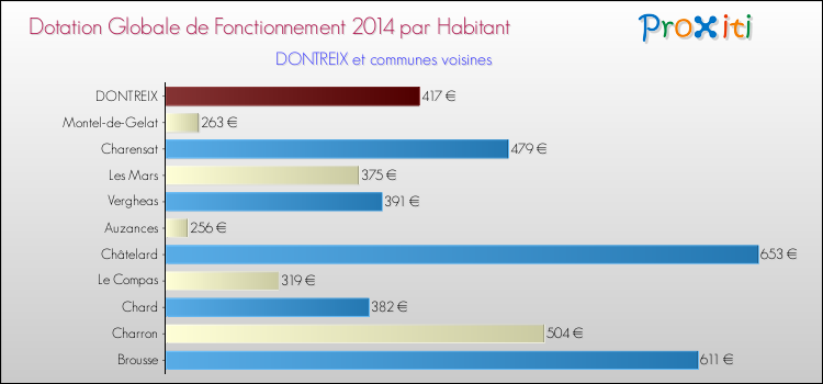 Montant des dotations globales de fonctionnement DGF par Habitant pour DONTREIX et les communes proches en 2014. Comparaison des des dotations globales de fonctionnement DGF par habitant pour DONTREIX et les communes voisines en 2014.