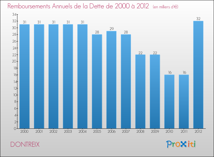Evolution de l'annuité de la dette pour la commune de DONTREIX de 2000 à 2012 Annuités de la dette pour DONTREIX de 2000 à 2012