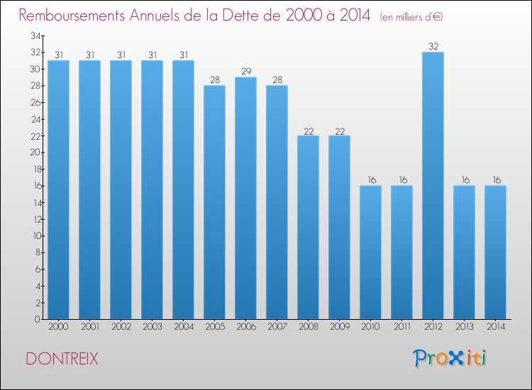 Evolution de l'annuité de la dette pour la commune de DONTREIX de 2000 à 2014 Annuités de la dette pour DONTREIX de 2000 à 2014