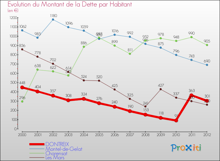Evolution de la dette par habitant pour la commune de DONTREIX et les communes proches de 2000 à 2012 Comparaison de la dette par habitant pour DONTREIX et les communes voisines de 2000 à 2012