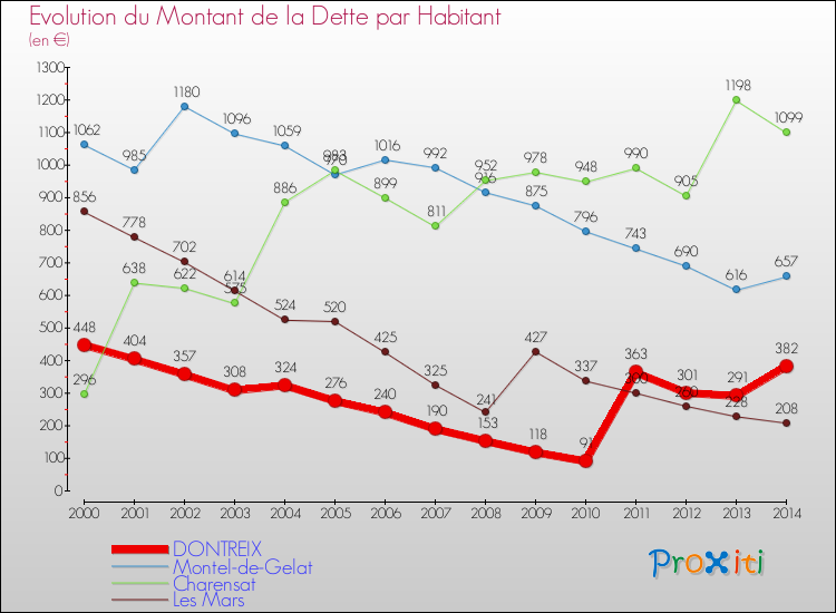 Evolution de la dette par habitant pour la commune de DONTREIX et les communes proches de 2000 à 2014 Comparaison de la dette par habitant pour DONTREIX et les communes voisines de 2000 à 2014