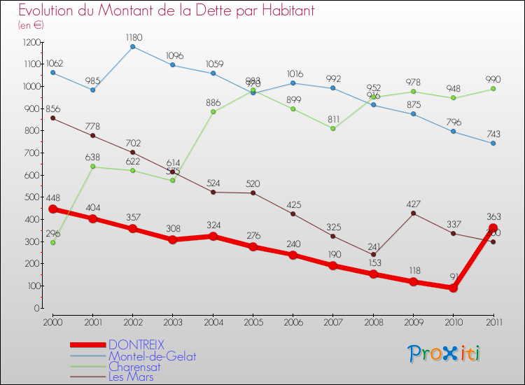 Evolution de la dette par habitant pour la commune de DONTREIX et les communes proches Comparaison de la dette par habitant pour DONTREIX et les communes voisines
