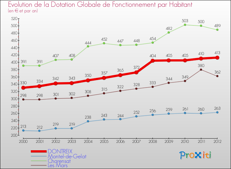 Evolution et montant de la dotation globale de fonctionnement par Habitant pour DONTREIX et les communes proches Comparaison des dotations globales de fonctionnement par habitant pour DONTREIX et les communes voisines