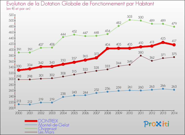 Evolution et montant de la dotation globale de fonctionnement par Habitant pour DONTREIX et les communes proches de 2000 à 2014. Comparaison des dotations globales de fonctionnement par habitant pour DONTREIX et les communes voisines de 2000 à 2014.