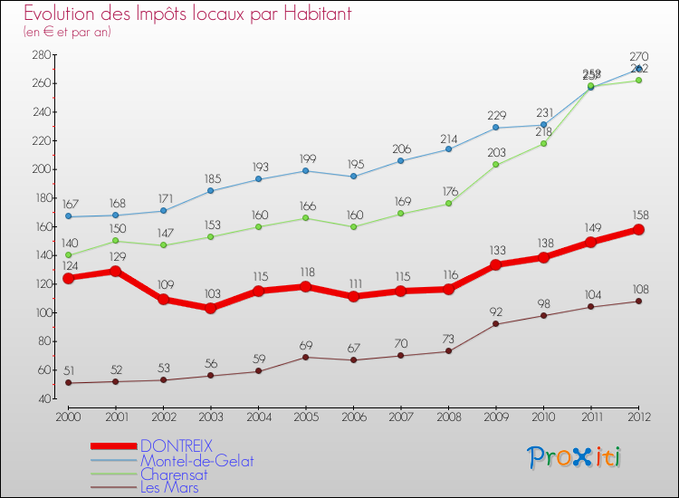 Evolution et montant des impôts locaux par Habitant pour DONTREIX et les communes proches Comparaison des impôts locaux par habitant pour DONTREIX et les communes voisines