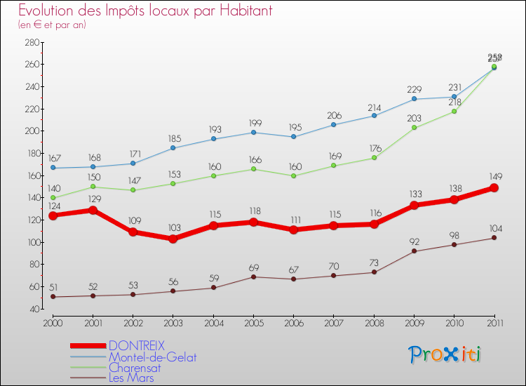 Evolution et montant des impôts locaux par Habitant pour DONTREIX et les communes proches Comparaison des impôts locaux par habitant pour DONTREIX et les communes voisines