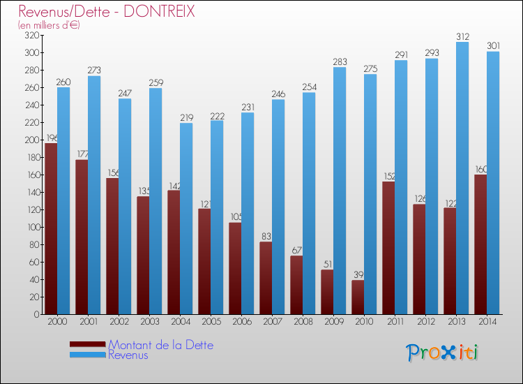 Evolution comparée de la dette et des revenus pour la commune de DONTREIX de 2000 à 2014 Comparaison de la dette et des revenus pour DONTREIX de 2000 à 2014