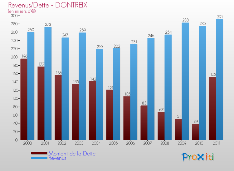 Evolution comparée de la dette et des revenus pour la commune de DONTREIX de 2000 à 2011 Comparaison de la dette et des revenus pour DONTREIX de 2000 à 2011