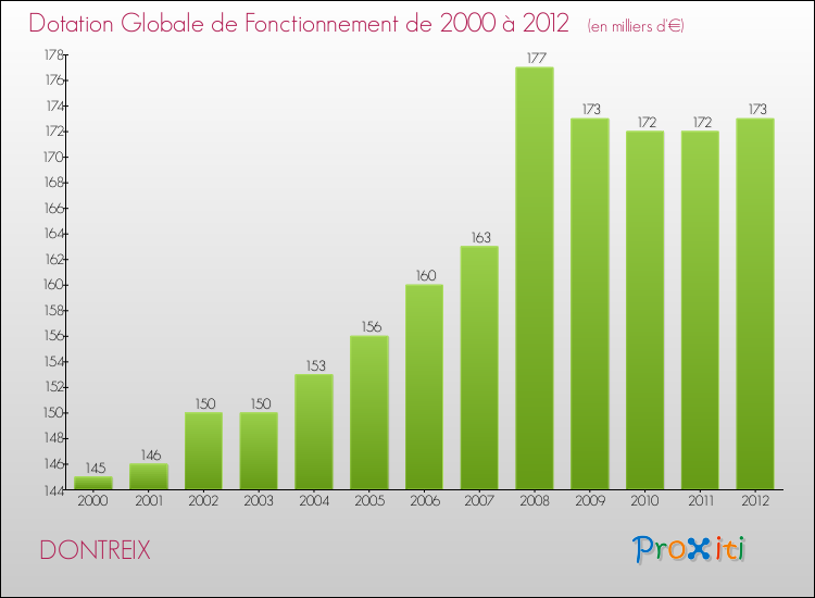 Evolution du montant de la Dotation Globale de Fonctionnement pour la commune de DONTREIX de 2000 à 2012 Evolution du montant de la Dotation Globale de Fonctionnement pour DONTREIX de 2000 à 2012