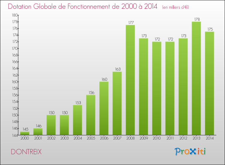 Evolution du montant de la Dotation Globale de Fonctionnement pour la commune de DONTREIX de 2000 à 2014 Evolution du montant de la Dotation Globale de Fonctionnement pour DONTREIX de 2000 à 2014