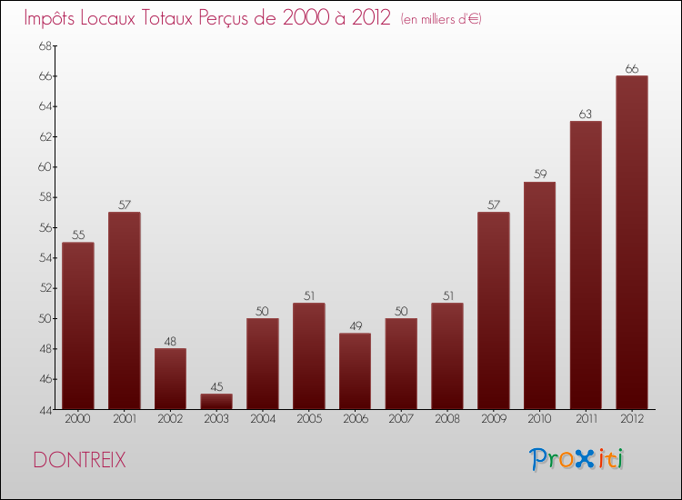 Evolution des Impôts Locaux pour la commune de DONTREIX de 2000 à 2012 Evolution des Impôts Locaux pour DONTREIX de 2000 à 2012