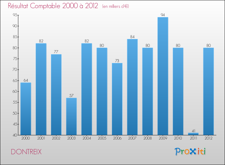 Evolution du résultat comptable pour la commune de DONTREIX de 2000 à 2012 Evolution du résultat comptable pour DONTREIX de 2000 à 2012