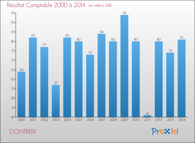 Evolution du résultat comptable pour la commune de DONTREIX de 2000 à 2014 Evolution du résultat comptable pour DONTREIX de 2000 à 2014