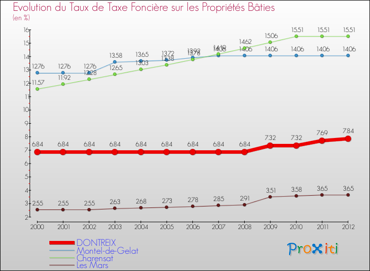 Evolution du taux de la taxe foncière sur le bati pour DONTREIX et les communes proches de 2000 à 2012 Comparaison des taux de taxe foncière sur le bati pour DONTREIX et les communes voisines de 2000 à 2012