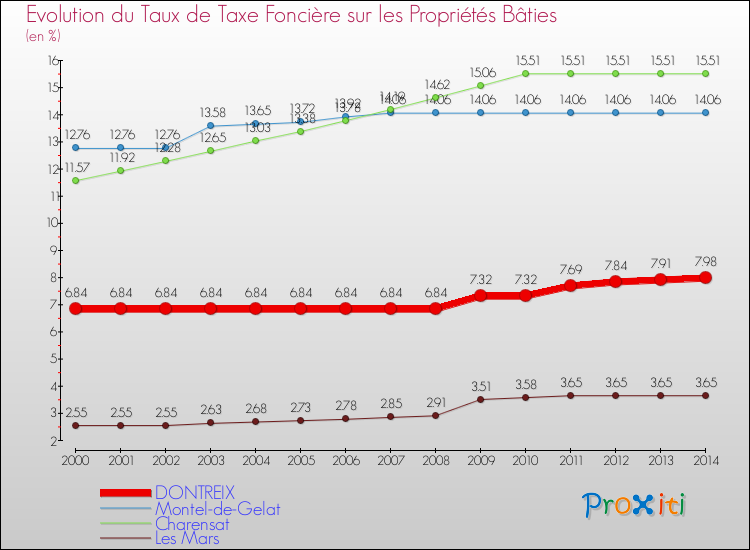 Evolution du taux de la taxe foncière sur le bati pour DONTREIX et les communes proches de 2000 à 2014 Comparaison des taux de taxe foncière sur le bati pour DONTREIX et les communes voisines de 2000 à 2014