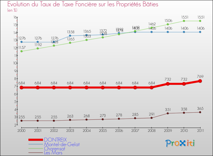 Evolution du taux de la taxe foncière sur le bati pour DONTREIX et les communes proches Comparaison des taux de taxe foncière sur le bati pour DONTREIX et les communes voisines
