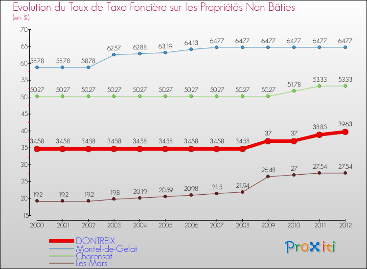 Evolution du taux de la taxe foncière sur les immeubles et terrains non batis pour DONTREIX et les communes proches de 2000 à 2012 Comparaison des taux de la taxe foncière sur les immeubles et terrains non batis pour DONTREIX et les communes voisines de 2000 à 2012