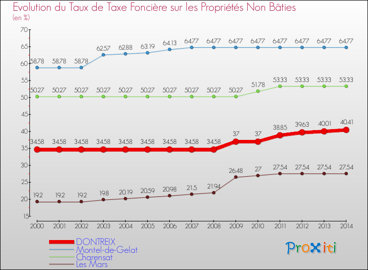 Evolution du taux de la taxe foncière sur les immeubles et terrains non batis pour DONTREIX et les communes proches de 2000 à 2014 Comparaison des taux de la taxe foncière sur les immeubles et terrains non batis pour DONTREIX et les communes voisines de 2000 à 2014