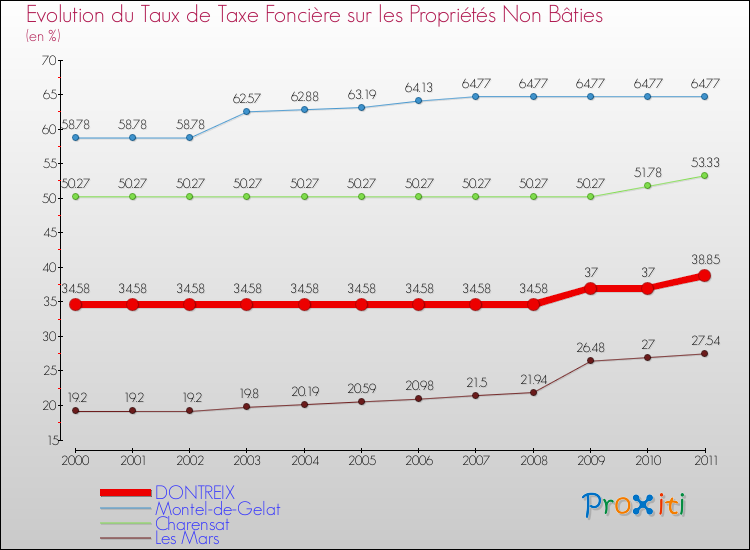 Evolution du taux de la taxe foncière sur les immeubles et terrains non batis pour DONTREIX et les communes proches Comparaison des taux de la taxe foncière sur les immeubles et terrains non batis pour DONTREIX et les communes voisines
