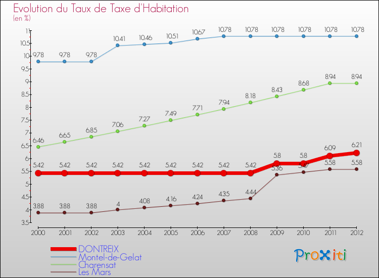 Evolution du taux de la taxe d'habitation pour DONTREIX et les communes proches Comparaison des taux de la taxe d'habitation pour DONTREIX et les communes voisines