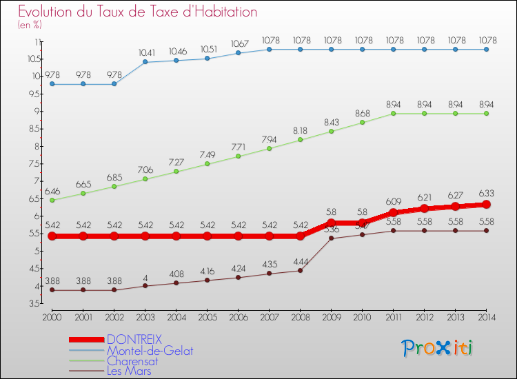 Evolution du taux de la taxe d'habitation pour DONTREIX et les communes proches de 2000 à 2014 Comparaison des taux de la taxe d'habitation pour DONTREIX et les communes voisines de 2000 à 2014