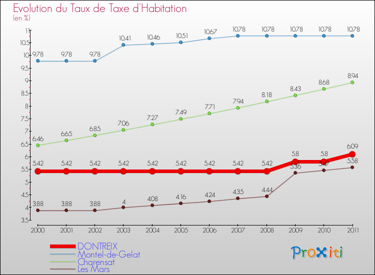 Evolution du taux de la taxe d'habitation pour DONTREIX et les communes proches Comparaison des taux de la taxe d'habitation pour DONTREIX et les communes voisines