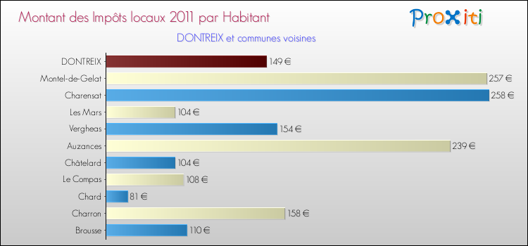 Montant des impôts locaux par Habitant pour DONTREIX et les communes proches Comparaison des impôts locaux par habitant pour DONTREIX et les communes voisines