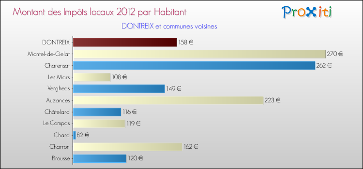 Montant des impôts locaux par Habitant pour DONTREIX et les communes proches Comparaison des impôts locaux par habitant pour DONTREIX et les communes voisines