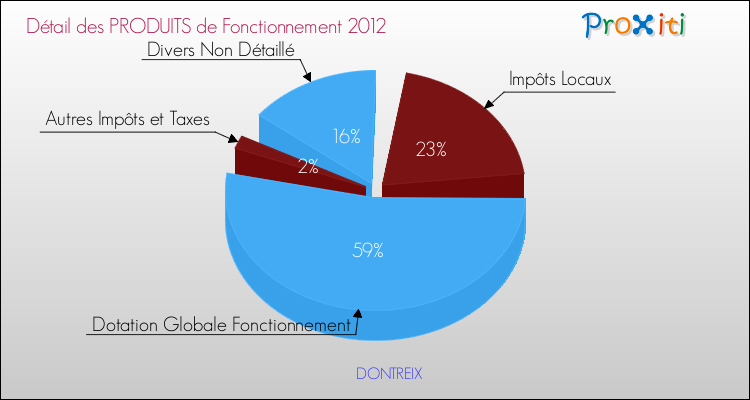 Décomposition du Budget de Fonctionnement 2012 de la commune de DONTREIX Budget de Fonctionnement 2012 pour la commune de DONTREIX
