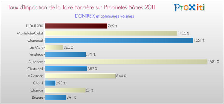 Taux d'imposition de la taxe foncière sur le bati 2011 pour DONTREIX et les communes proches Comparaison des taux d'imposition de la taxe foncière sur le bati 2011 pour DONTREIX et les communes voisines