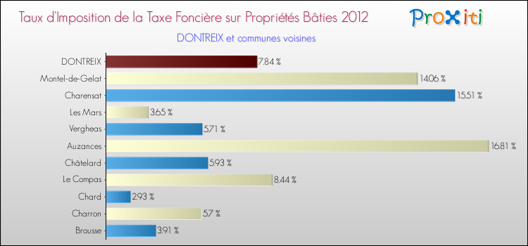 Taux d'imposition de la taxe foncière sur le bati 2012 pour DONTREIX et les communes proches Comparaison des taux d'imposition de la taxe foncière sur le bati 2012 pour DONTREIX et les communes voisines
