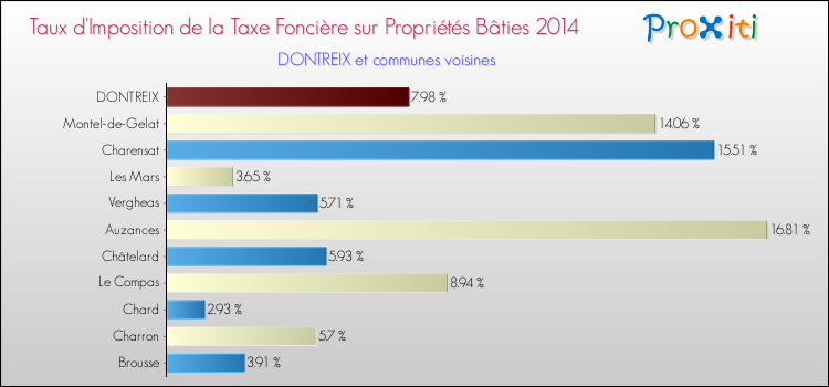 Taux d'imposition de la taxe foncière sur le bati 2014 pour DONTREIX et les communes proches Comparaison des taux d'imposition de la taxe foncière sur le bati 2014 pour DONTREIX et les communes voisines