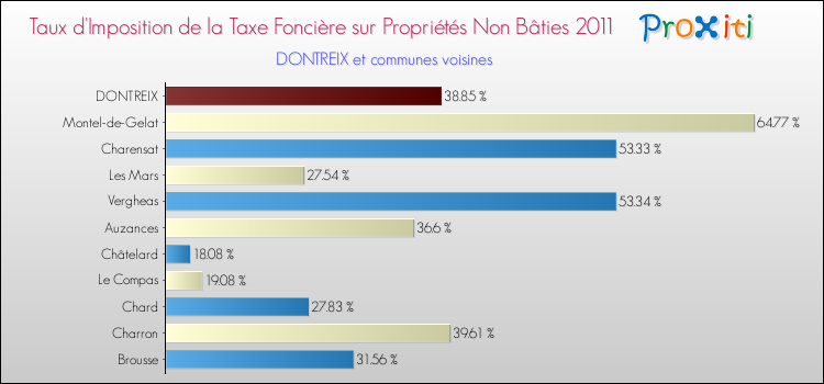 Taux d'imposition de la taxe foncière sur les immeubles et terrains non batis 2011 pour DONTREIX et les communes proches Comparaison des taux d'imposition de la taxe foncière sur les immeubles et terrains non batis 2011 pour DONTREIX et les communes voisines