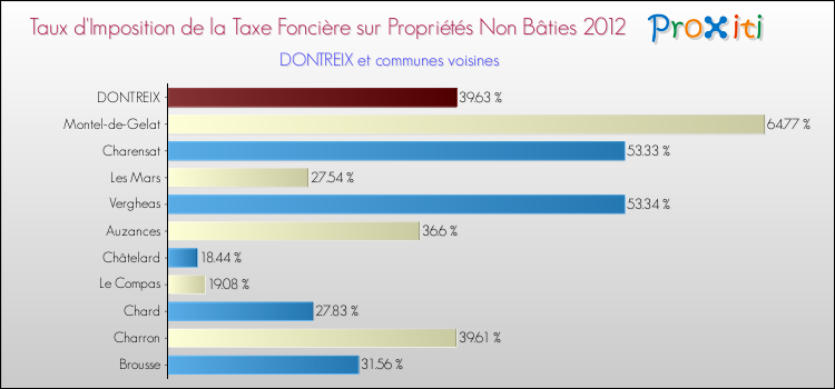 Taux d'imposition de la taxe foncière sur les immeubles et terrains non batis 2012 pour DONTREIX et les communes proches Comparaison des taux d'imposition de la taxe foncière sur les immeubles et terrains non batis 2012 pour DONTREIX et les communes voisines