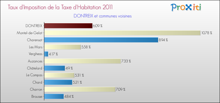 Taux d'imposition de la taxe d'habitation 2011 pour DONTREIX et les communes proches Comparaison des taux d'imposition de la taxe d'habitation 2011 pour DONTREIX et les communes voisines