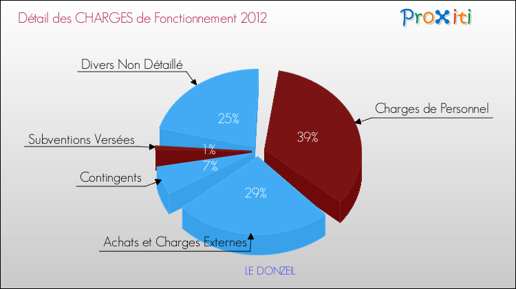 Décomposition des Charges de Fonctionnement 2012 de la commune de LE DONZEIL Charges de Fonctionnement 2012 pour la commune de LE DONZEIL