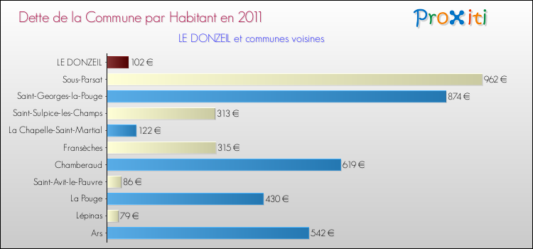 Dette par habitant de la commune en 2011 pour LE DONZEIL et les communes proches Comparaison de la dette par habitant de la commune en 2011 pour LE DONZEIL et les communes voisines