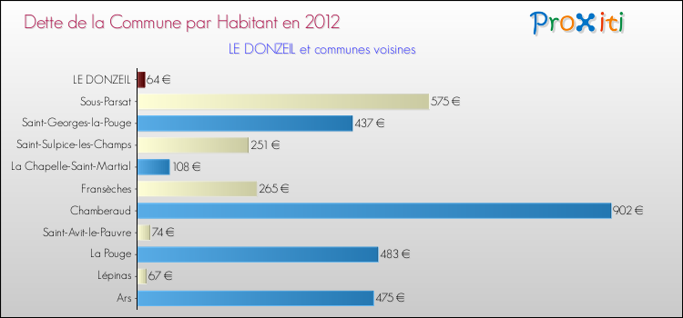 Dette par habitant de la commune en 2012 pour LE DONZEIL et les communes proches Comparaison de la dette par habitant de la commune en 2012 pour LE DONZEIL et les communes voisines