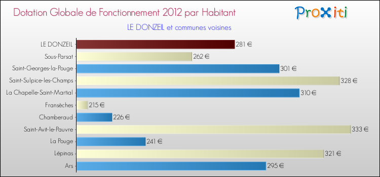 Montant des dotations globales de fonctionnement DGF par Habitant pour LE DONZEIL et les communes proches Comparaison des des dotations globales de fonctionnement DGF par habitant pour LE DONZEIL et les communes voisines