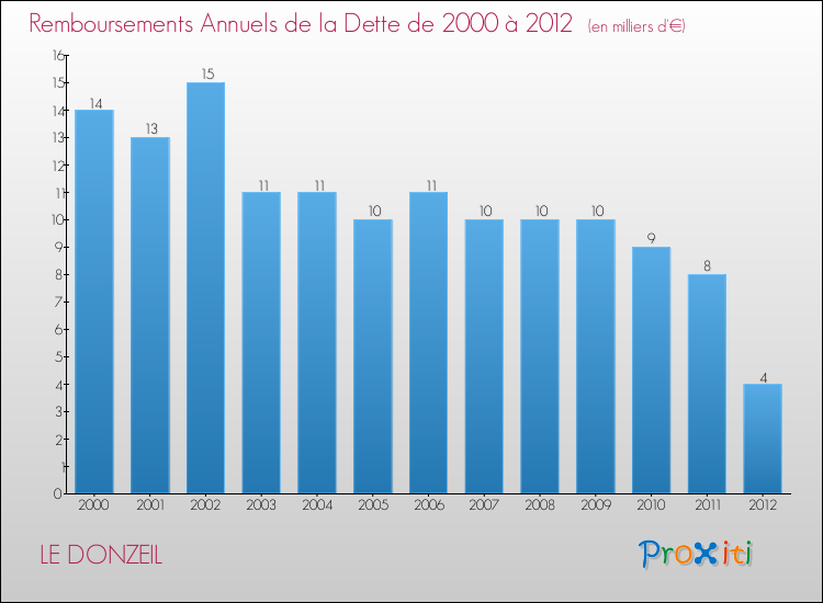Evolution de l'annuité de la dette pour la commune de LE DONZEIL de 2000 à 2012 Annuités de la dette pour LE DONZEIL de 2000 à 2012