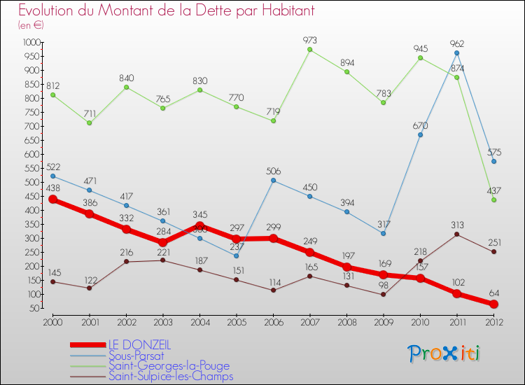 Evolution de la dette par habitant pour la commune de LE DONZEIL et les communes proches de 2000 à 2012 Comparaison de la dette par habitant pour LE DONZEIL et les communes voisines de 2000 à 2012